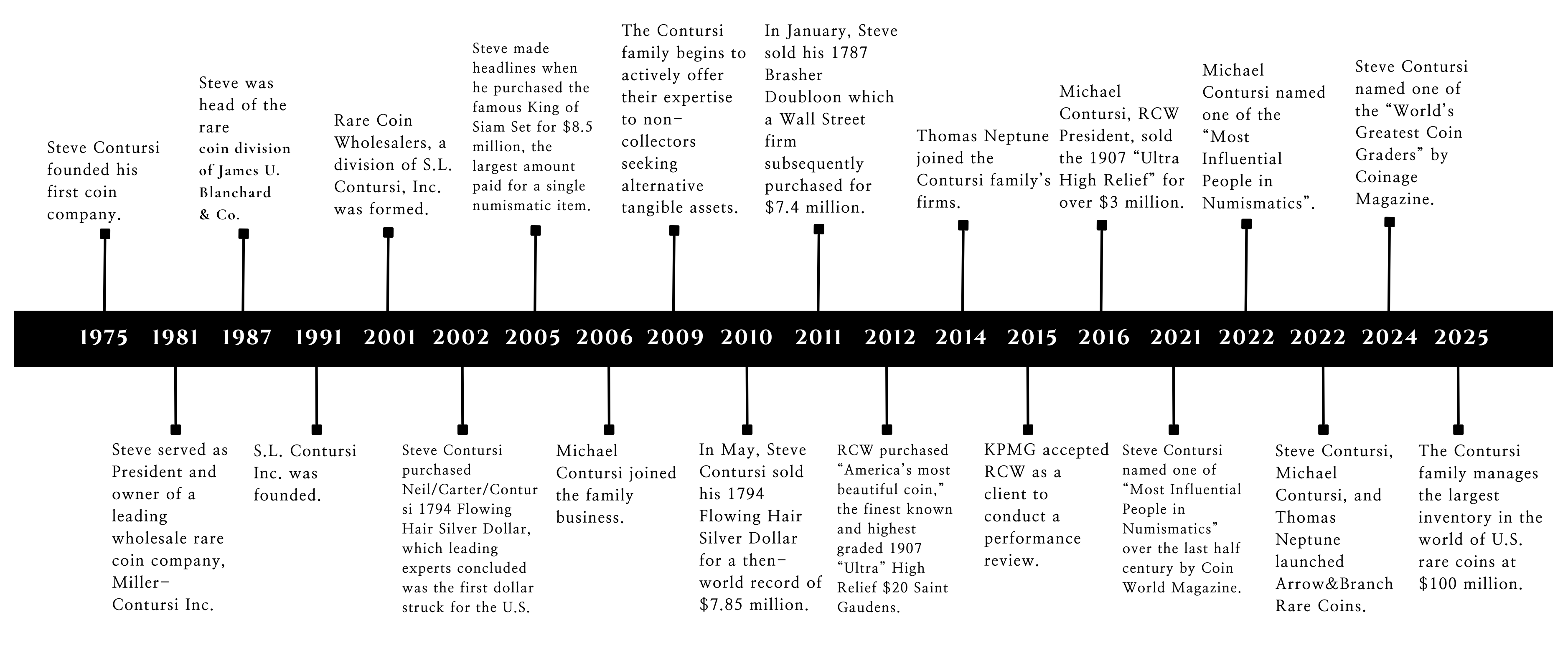 Image of Company Timeline